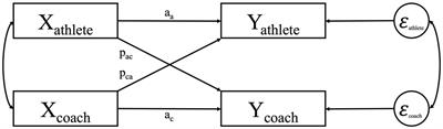 Is passion contagious in coach-athlete dyads? A dyadic exploration of the association between passion, affective and need-based experiences in <mark class="highlighted">individual sports</mark>